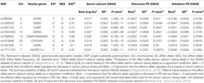 Serum Calcium Levels and Parkinson’s Disease: A Mendelian Randomization Study